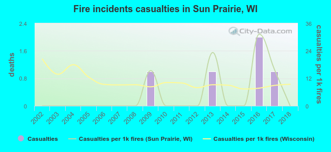 Fire incidents casualties in Sun Prairie, WI