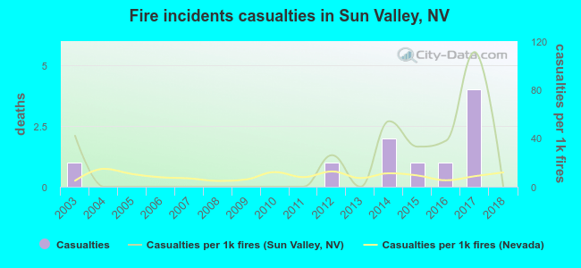 Fire incidents casualties in Sun Valley, NV