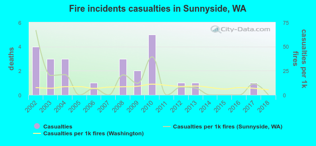 Fire incidents casualties in Sunnyside, WA