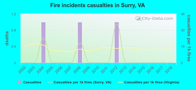 Fire incidents casualties in Surry, VA