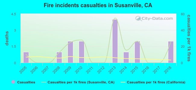 Fire incidents casualties in Susanville, CA