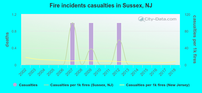 Fire incidents casualties in Sussex, NJ