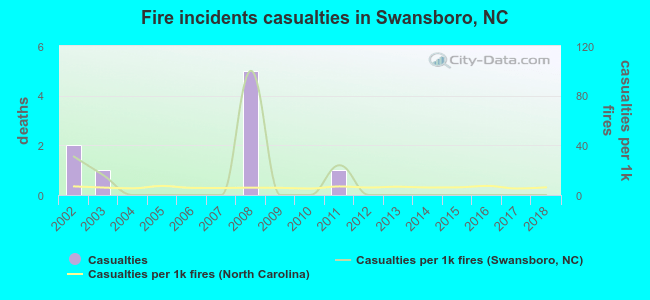 Fire incidents casualties in Swansboro, NC