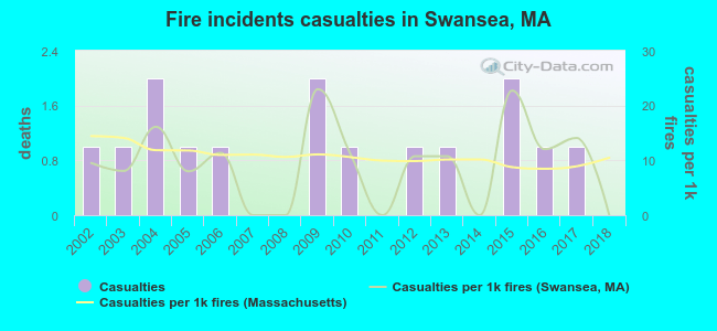 Fire incidents casualties in Swansea, MA