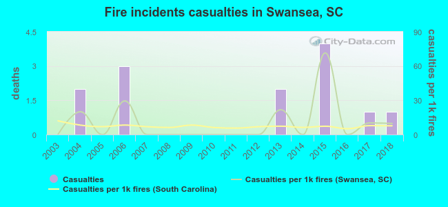 Fire incidents casualties in Swansea, SC