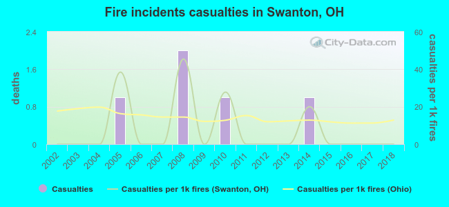 Fire incidents casualties in Swanton, OH