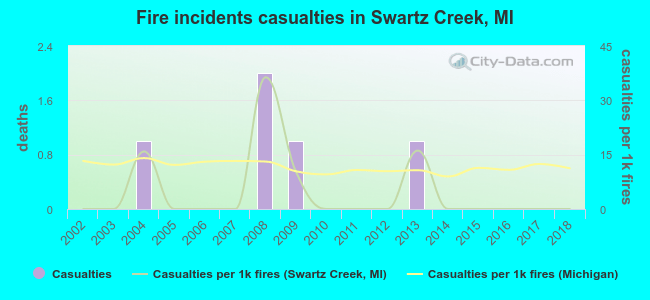 Fire incidents casualties in Swartz Creek, MI