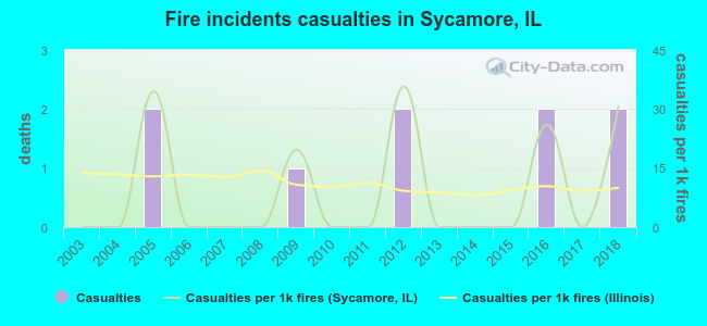 Fire incidents casualties in Sycamore, IL