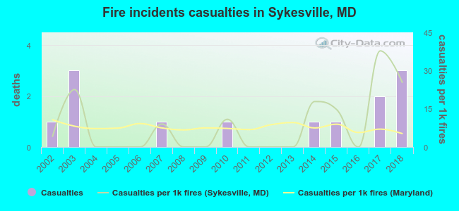 Fire incidents casualties in Sykesville, MD