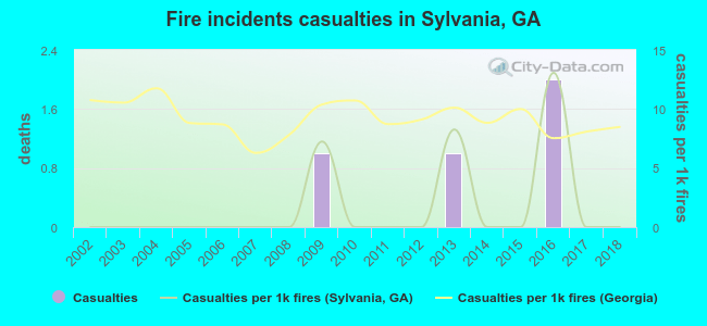Fire incidents casualties in Sylvania, GA