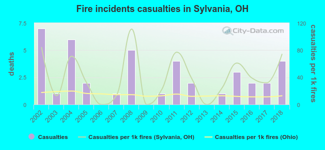 Fire incidents casualties in Sylvania, OH