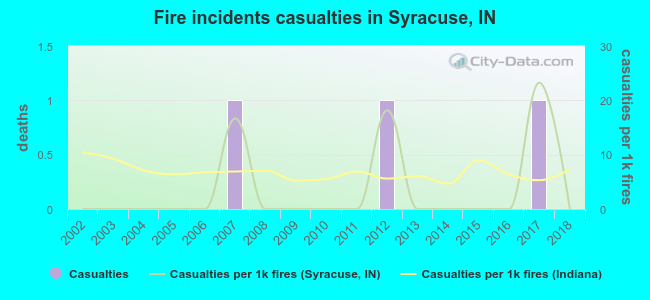 Fire incidents casualties in Syracuse, IN