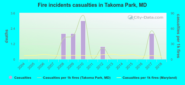 Fire incidents casualties in Takoma Park, MD