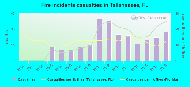 Fire incidents casualties in Tallahassee, FL