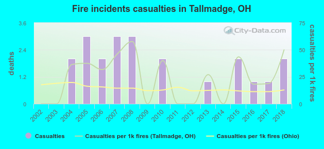 Fire incidents casualties in Tallmadge, OH