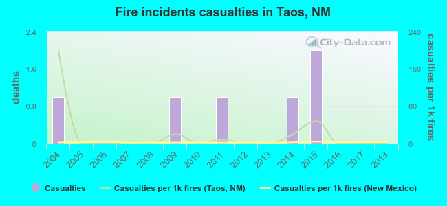 Fire incidents casualties in Taos, NM