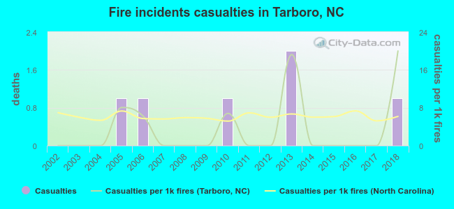 Fire incidents casualties in Tarboro, NC