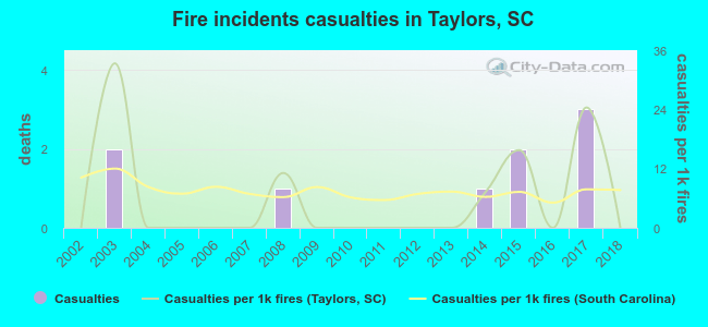 Fire incidents casualties in Taylors, SC