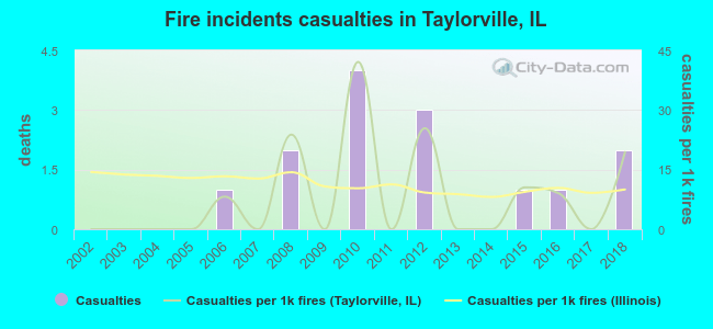Fire incidents casualties in Taylorville, IL