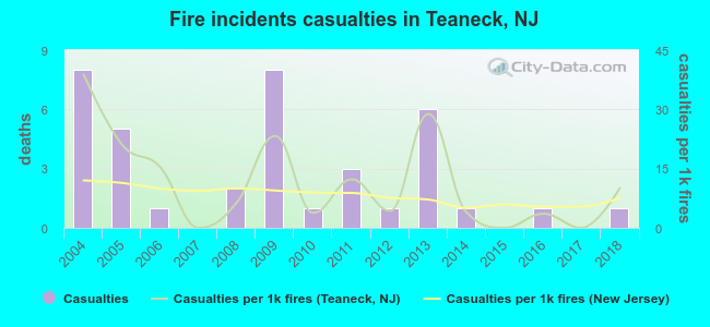 Fire incidents casualties in Teaneck, NJ