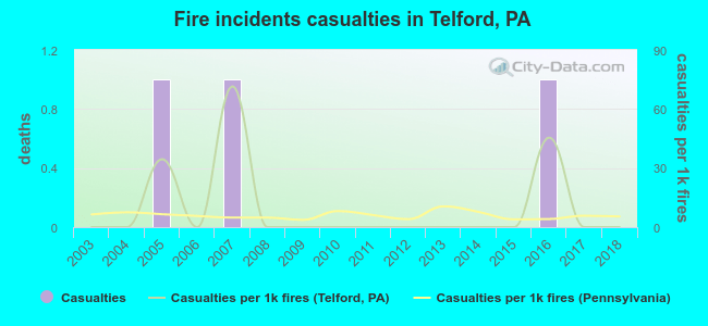 Fire incidents casualties in Telford, PA