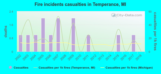 Fire incidents casualties in Temperance, MI