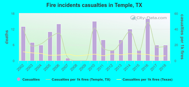 Fire incidents casualties in Temple, TX
