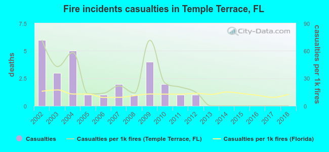 Fire incidents casualties in Temple Terrace, FL