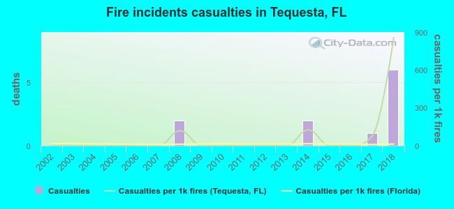 Fire incidents casualties in Tequesta, FL