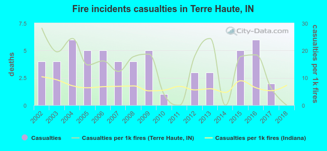 Fire incidents casualties in Terre Haute, IN