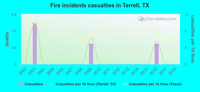 Fire incidents casualties in Terrell, TX