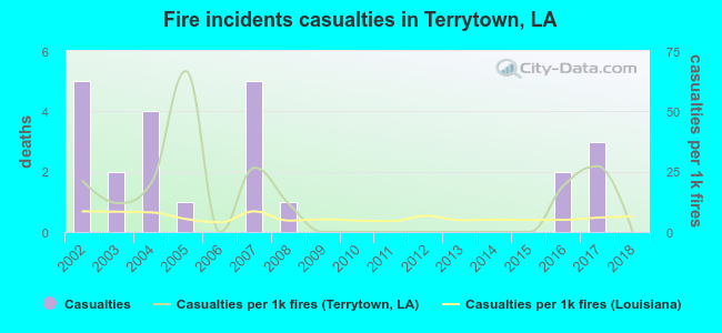 Fire incidents casualties in Terrytown, LA