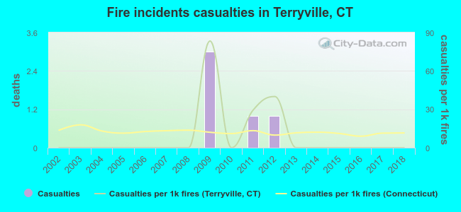 Fire incidents casualties in Terryville, CT