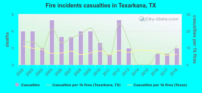 Fire incidents casualties in Texarkana, TX
