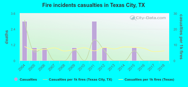 Fire incidents casualties in Texas City, TX
