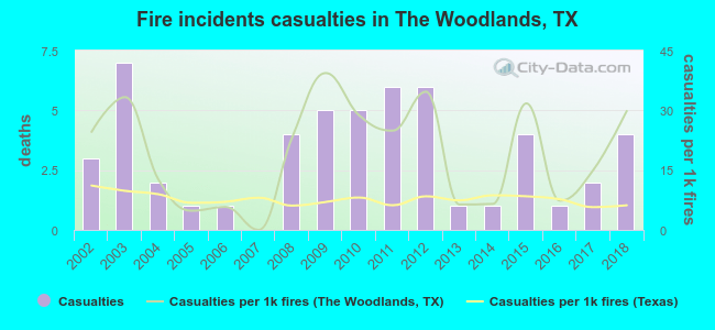 Fire incidents casualties in The Woodlands, TX