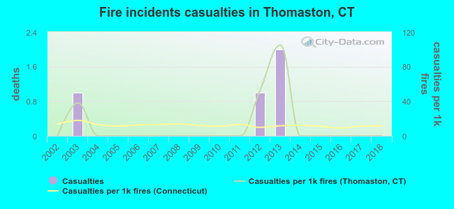Fire incidents casualties in Thomaston, CT