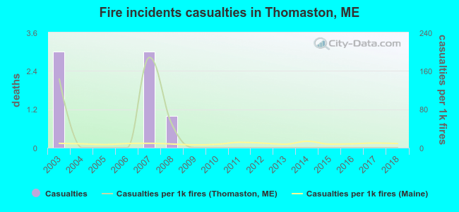 Fire incidents casualties in Thomaston, ME