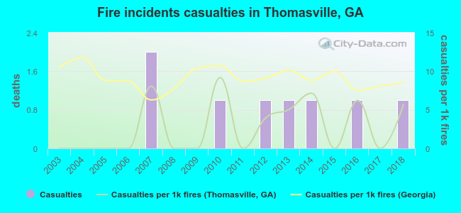 Fire incidents casualties in Thomasville, GA
