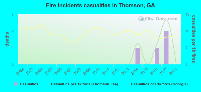 Fire incidents casualties in Thomson, GA