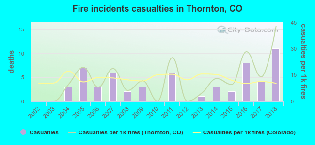 Fire incidents casualties in Thornton, CO