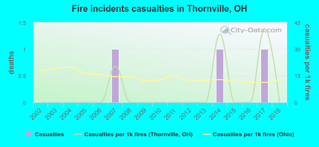 Fire incidents casualties in Thornville, OH
