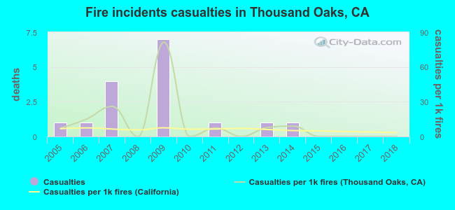 Fire incidents casualties in Thousand Oaks, CA