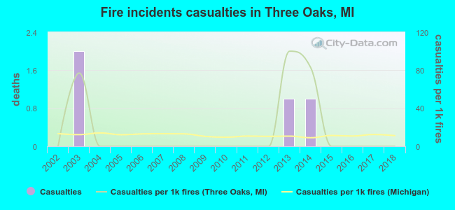 Fire incidents casualties in Three Oaks, MI