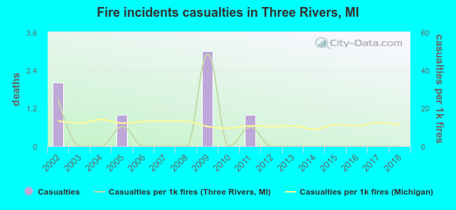 Fire incidents casualties in Three Rivers, MI