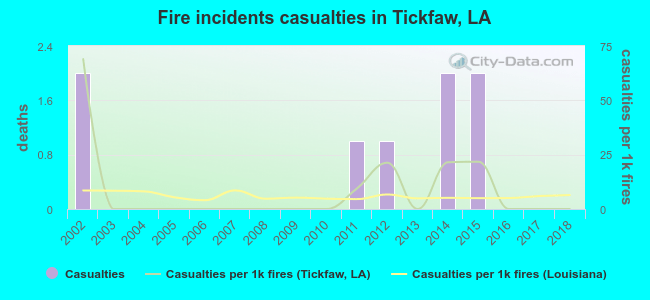 Fire incidents casualties in Tickfaw, LA