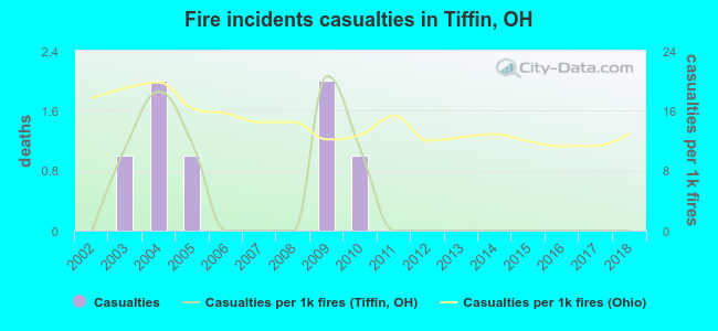 Fire incidents casualties in Tiffin, OH