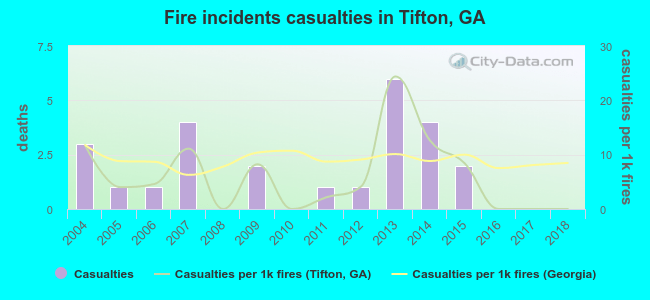 Fire incidents casualties in Tifton, GA