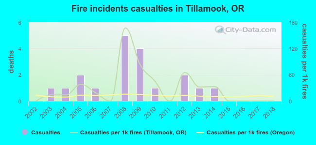 Fire incidents casualties in Tillamook, OR