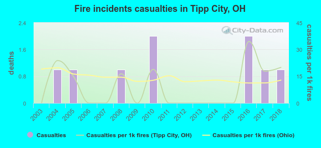 Fire incidents casualties in Tipp City, OH